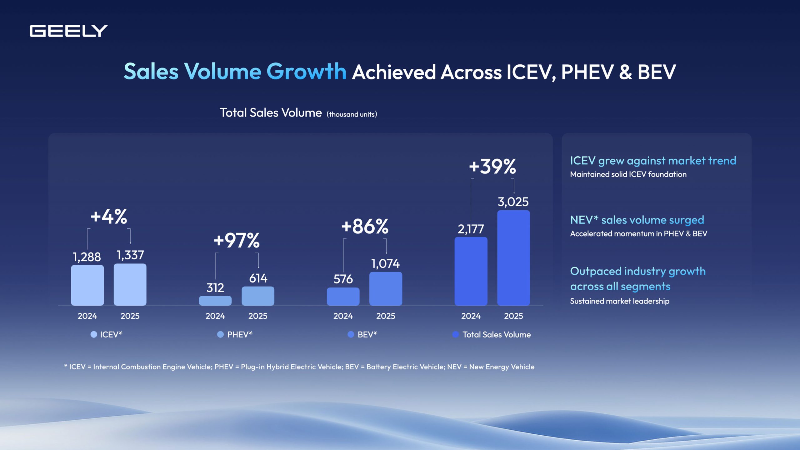 Geely Auto Reports Record 2025 Revenue of CNY 345.2 Billion and 3.02 Million Vehicle Deliveries
